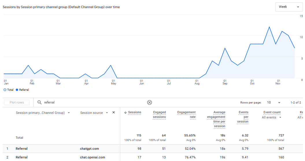 Screenshot of GA4 showing increases in ChatGPT referral traffic
