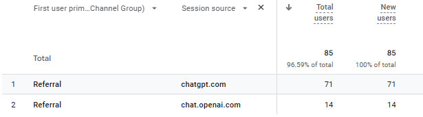 Google Analytics 4 screenshot showing ChatGPT referral traffic